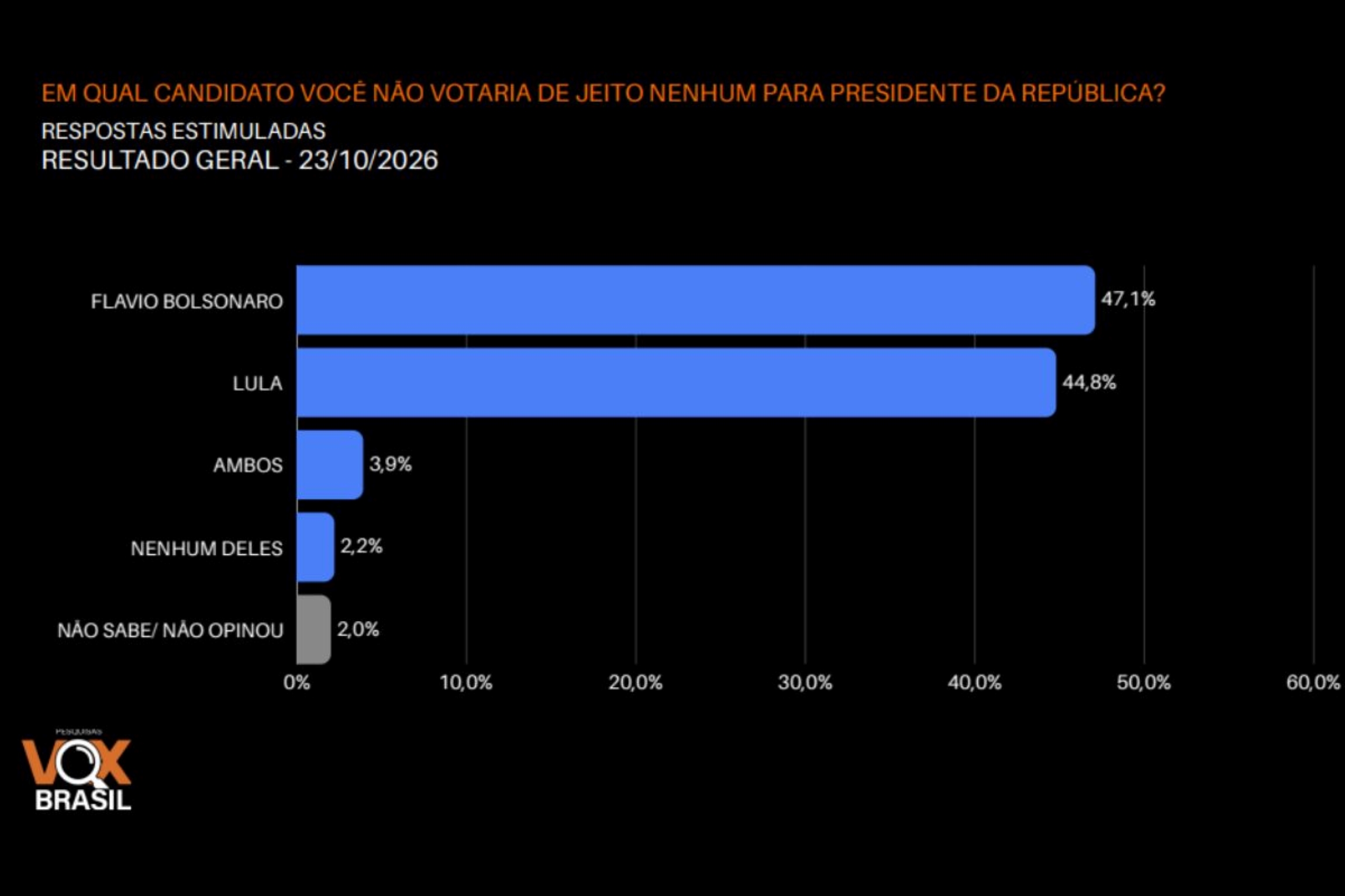 Flávio Bolsonaro tem 47,1% de rejeição e Lula, 44,8%, diz Vox Brasil