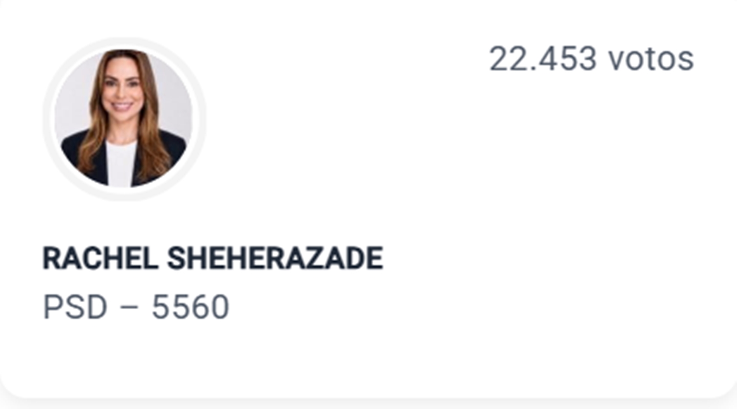 Rachel Sheherazade perde eleição a deputada federal em SP. Veja eleitos